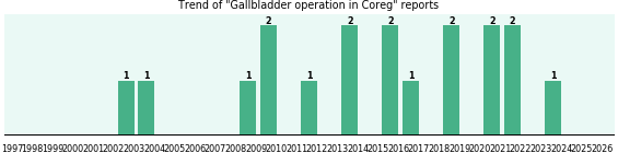 Could Coreg cause Gallbladder operation? Could Coreg cause Gallbladder operation?